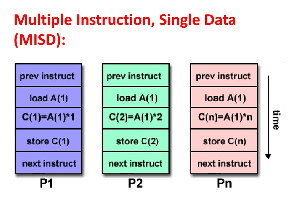 multiple instruction single data misd