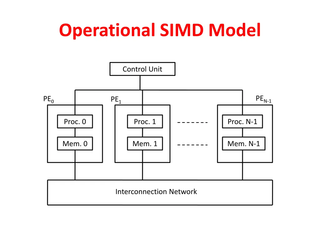 operational simd model