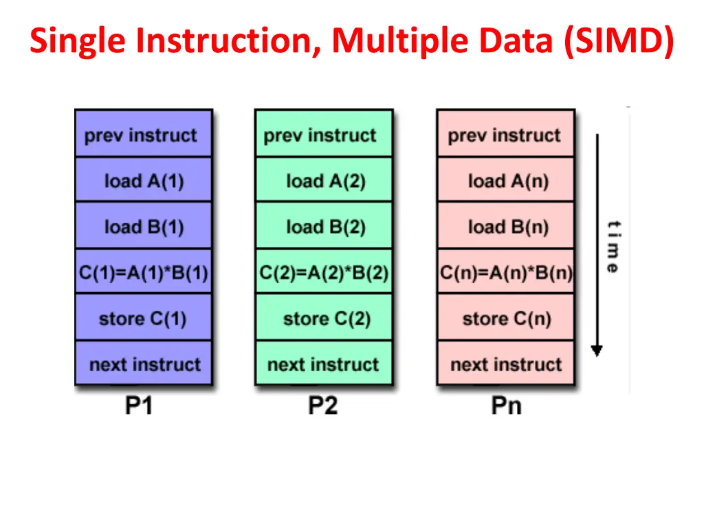 single instruction multiple data simd 1