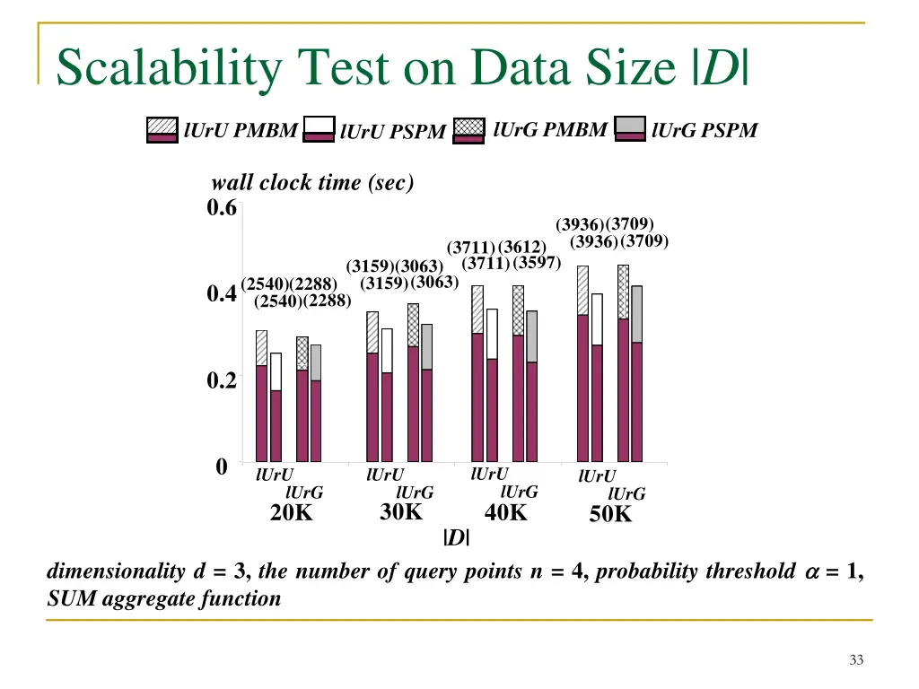 scalability test on data size d