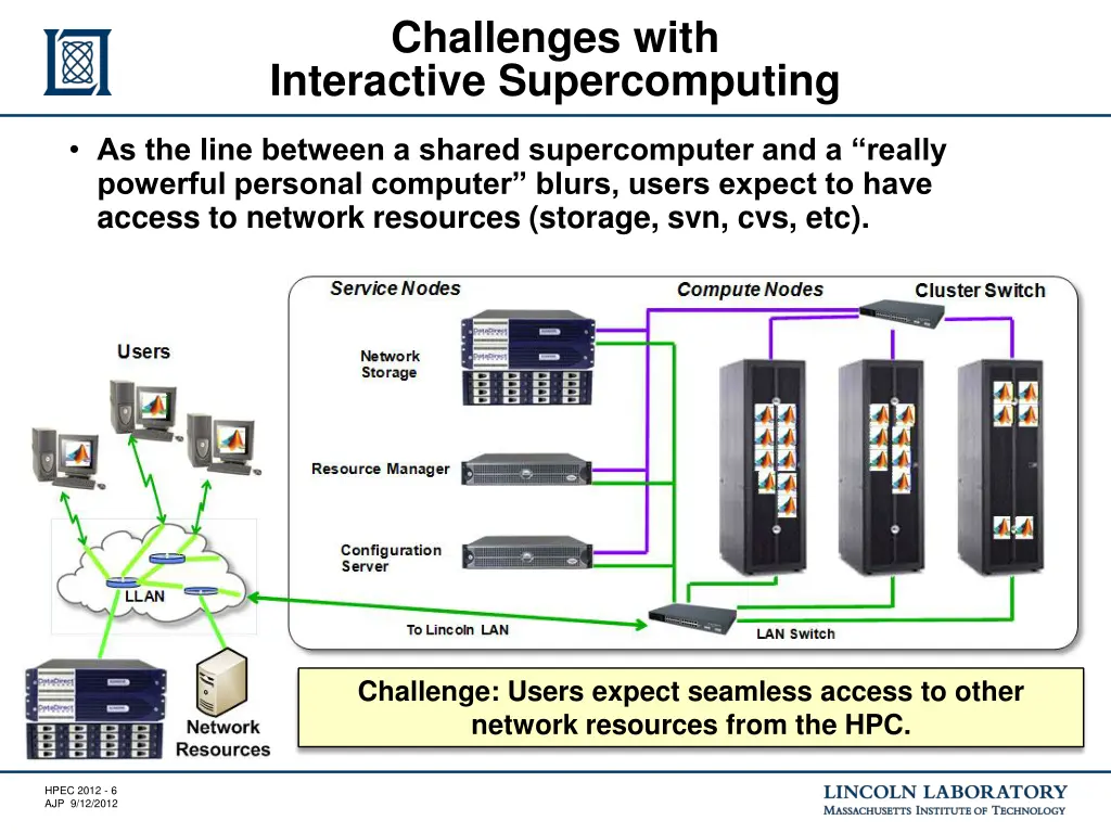 challenges with interactive supercomputing