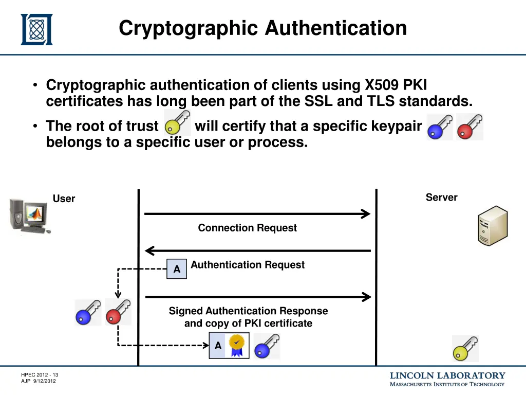 cryptographic authentication 4