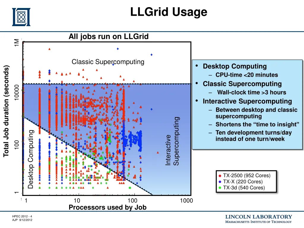 llgrid usage