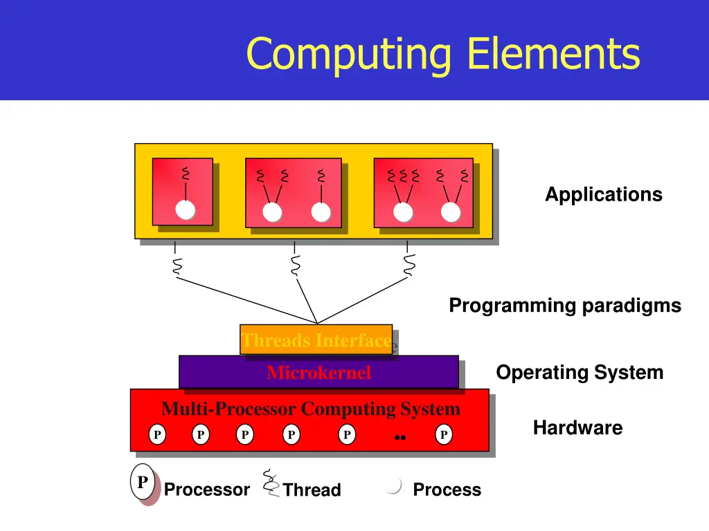 computing elements