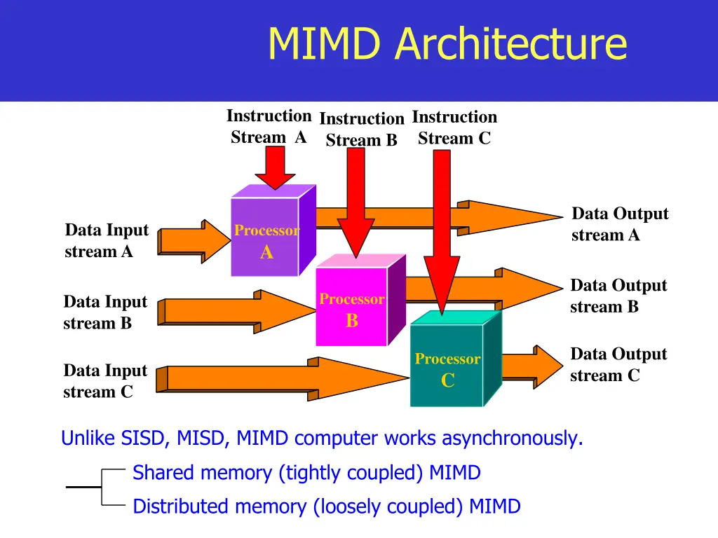 mimd architecture