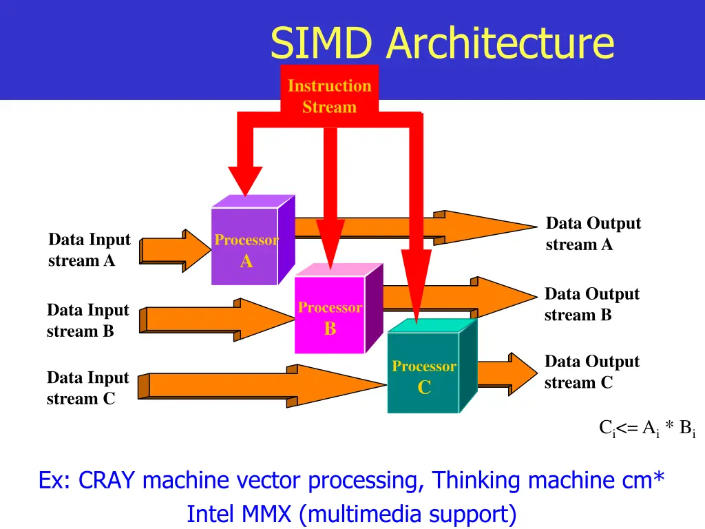 simd architecture instruction stream