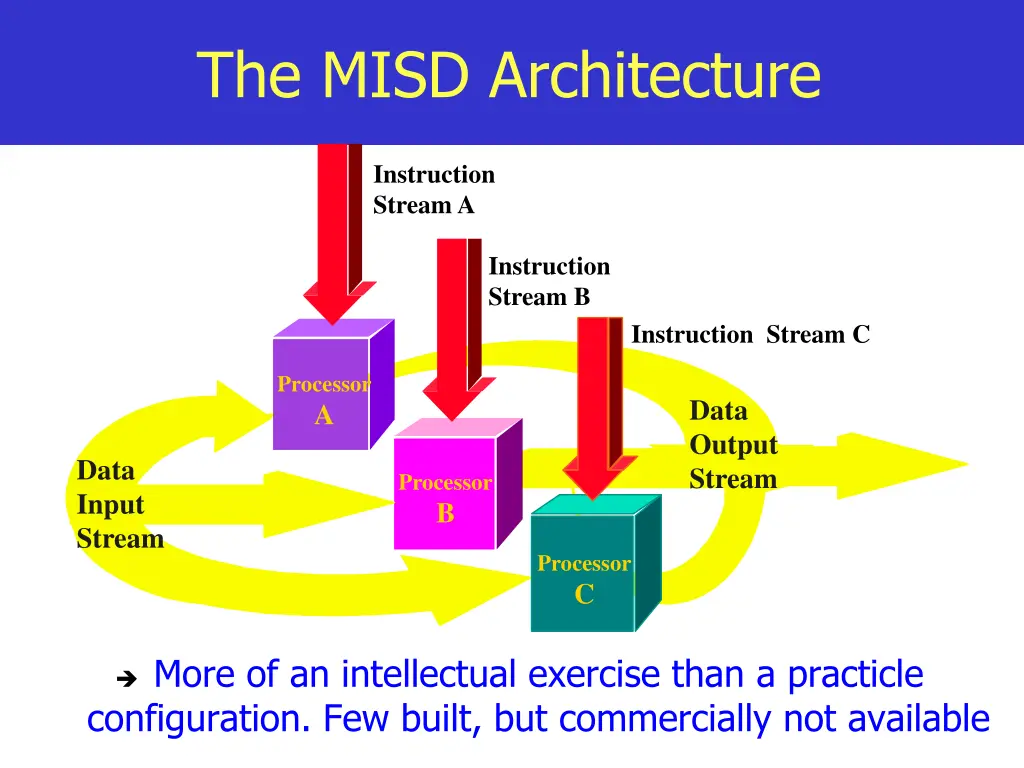 the misd architecture