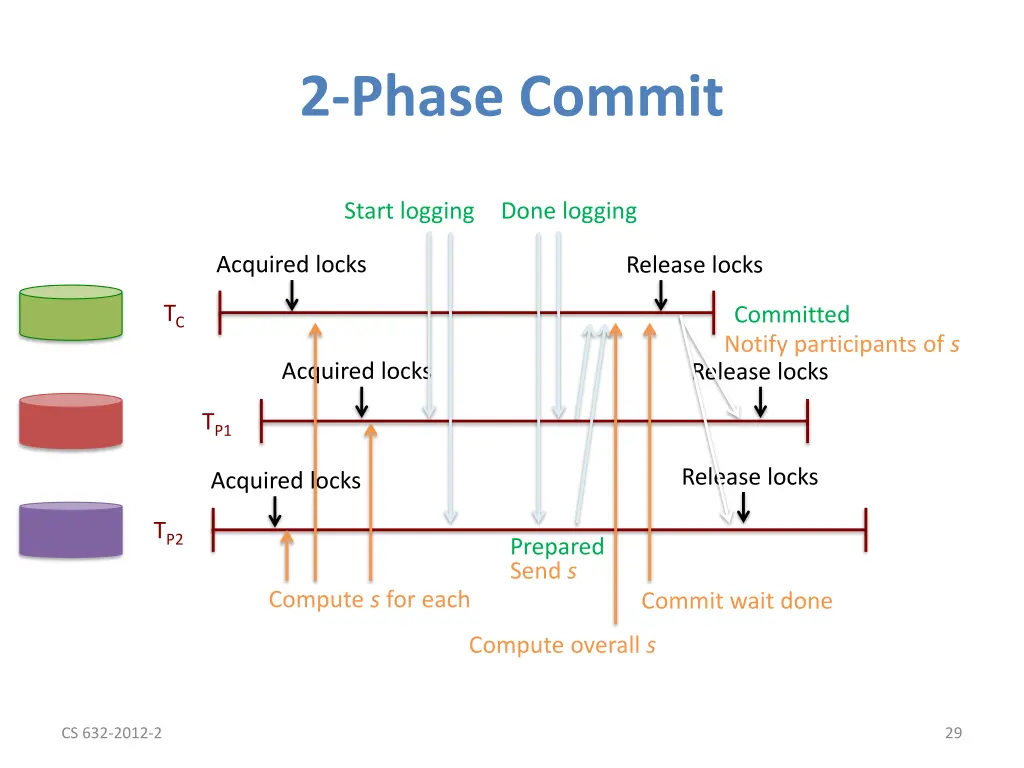 2 phase commit