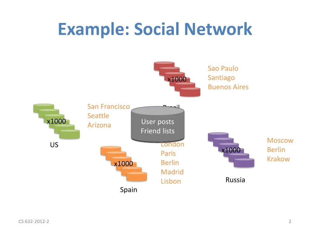 example social network