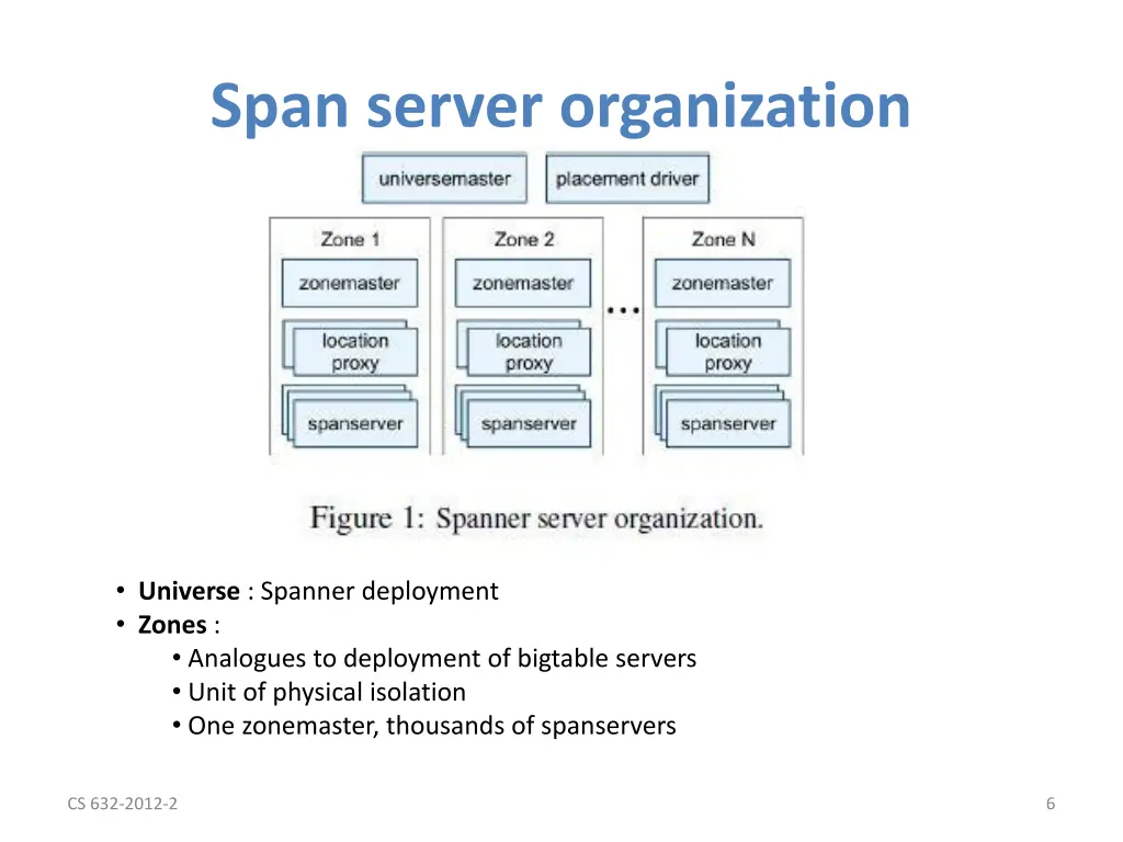 span server organization