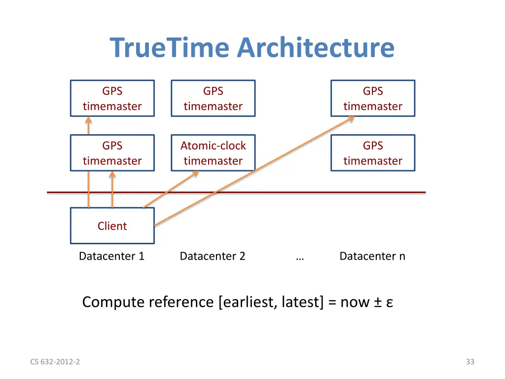 truetime architecture