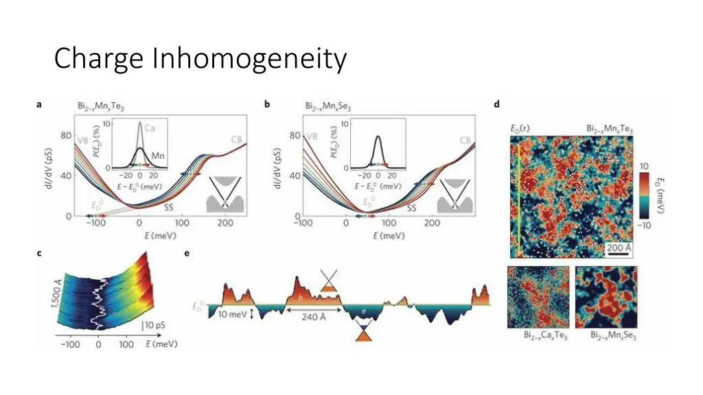 charge inhomogeneity