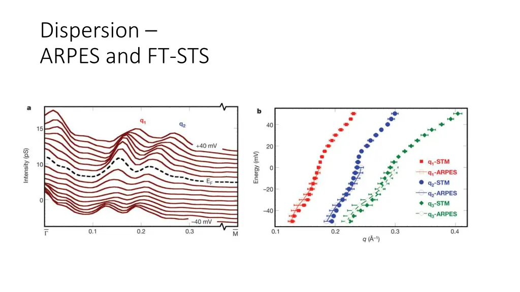 dispersion arpes and ft sts