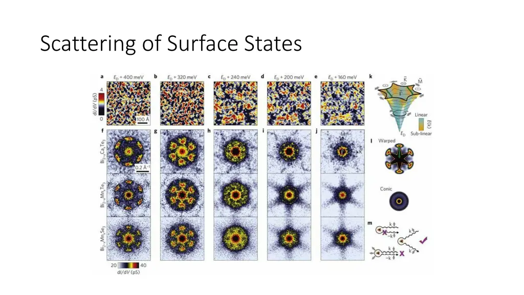 scattering of surface states