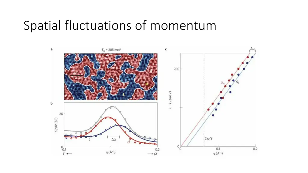 spatial fluctuations of momentum