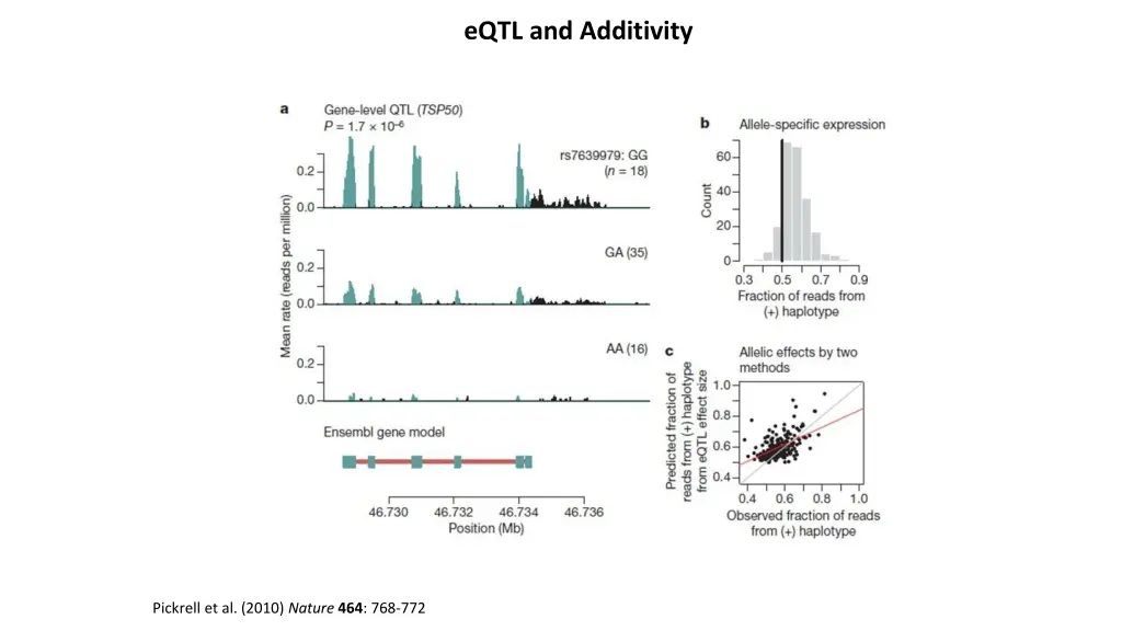 eqtl and additivity