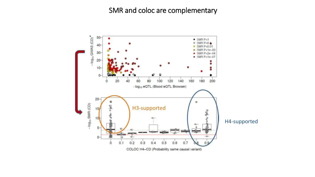 smr and smr and coloc