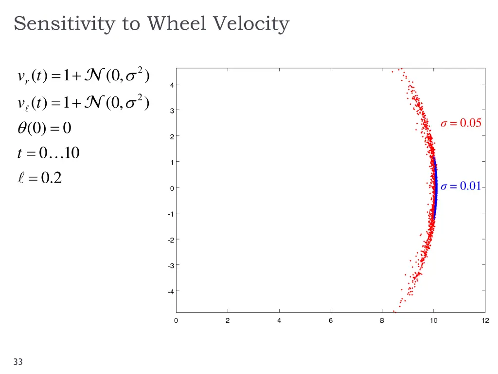 sensitivity to wheel velocity 2