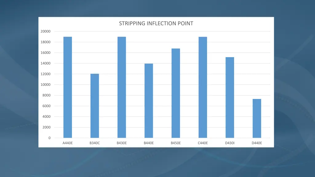 stripping inflection point