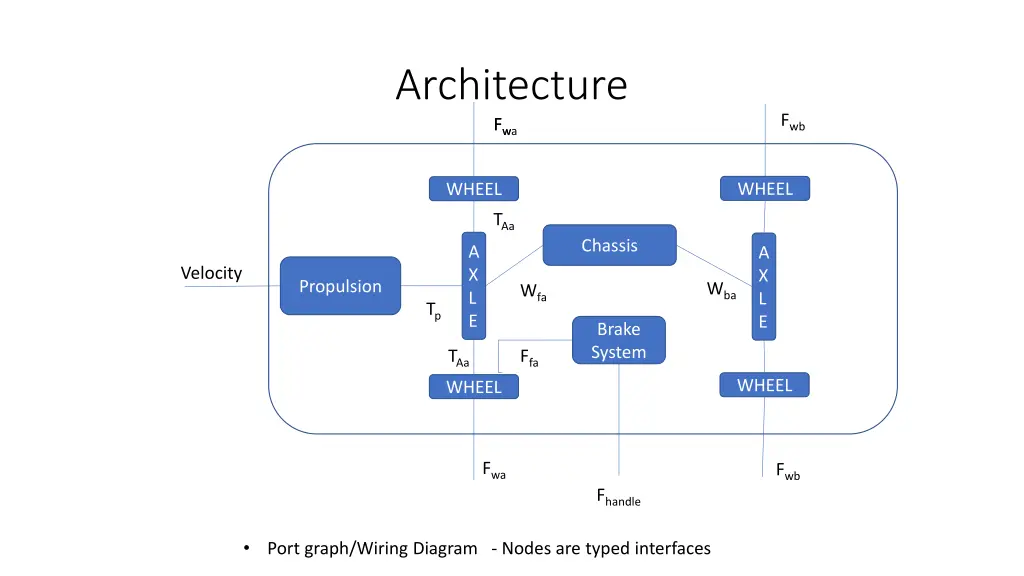 architecture f wa f w