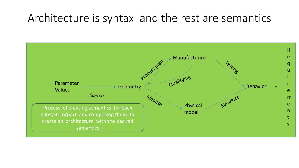 architecture is syntax and the rest are semantics