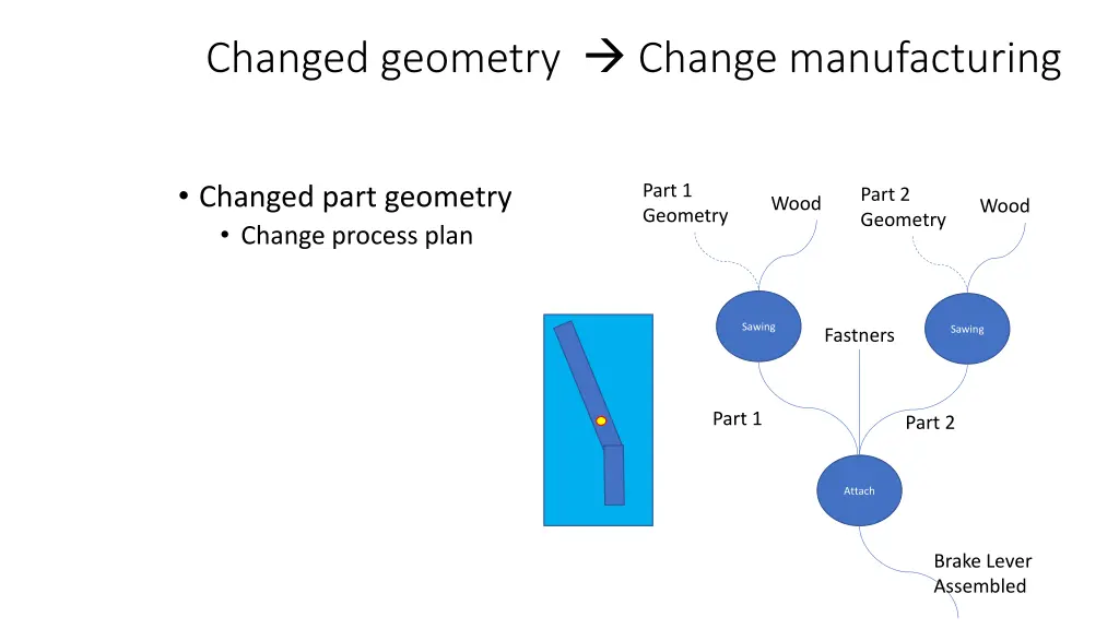 changed geometry change manufacturing