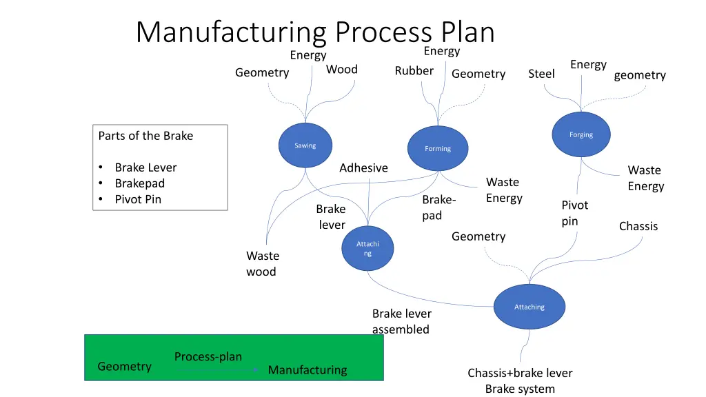 manufacturing process plan energy