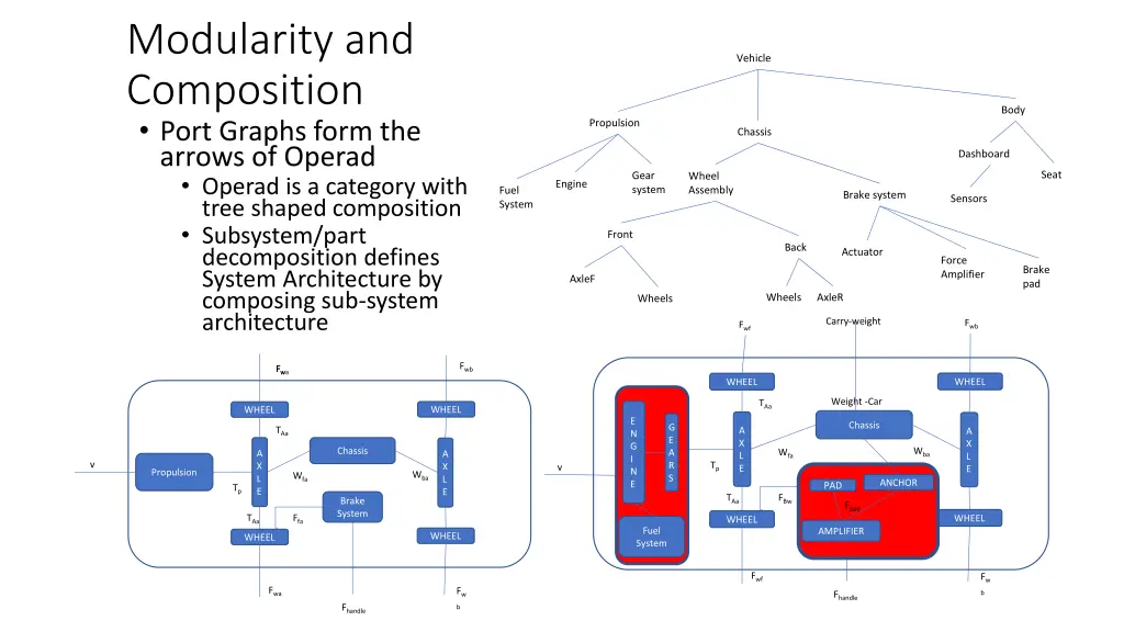 modularity and composition port graphs form