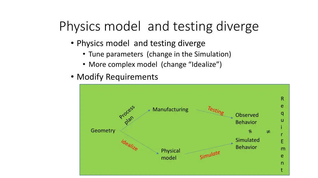 physics model and testing diverge physics model