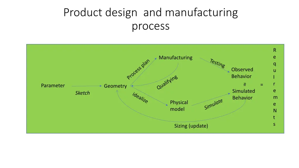 product design and manufacturing process