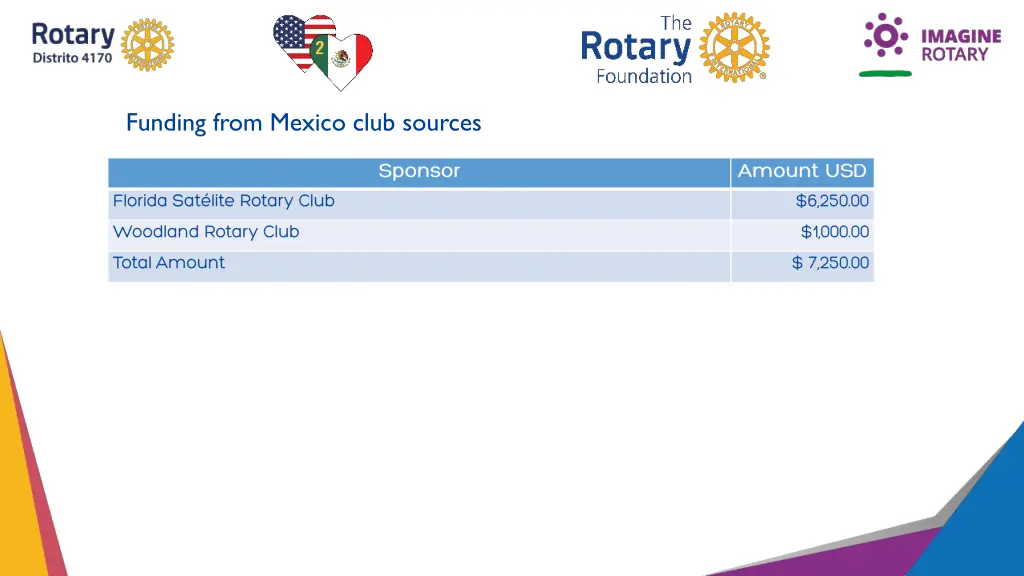 funding from mexico club sources