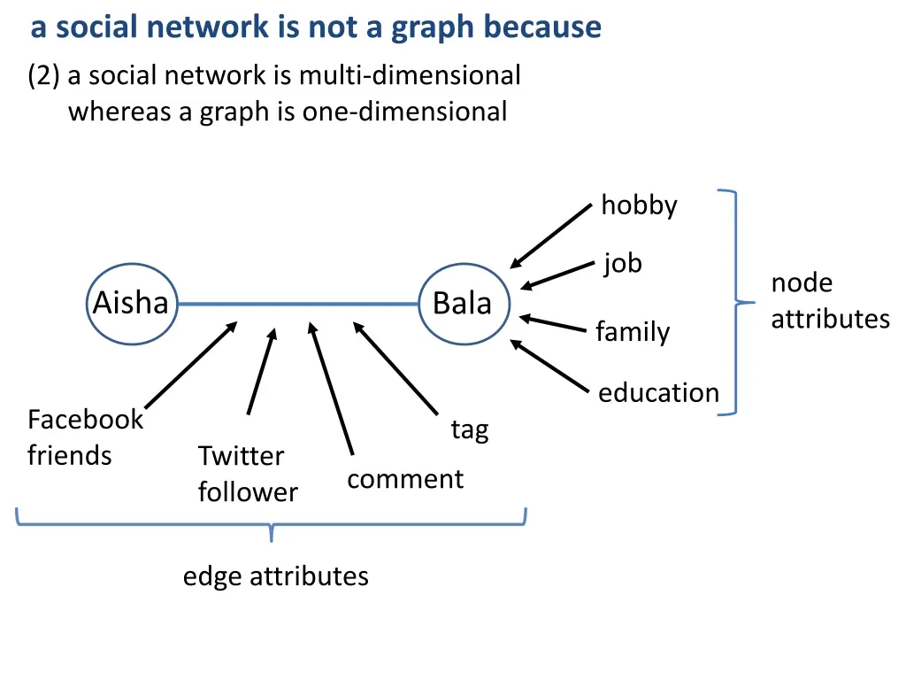 a social network is not a graph because 2