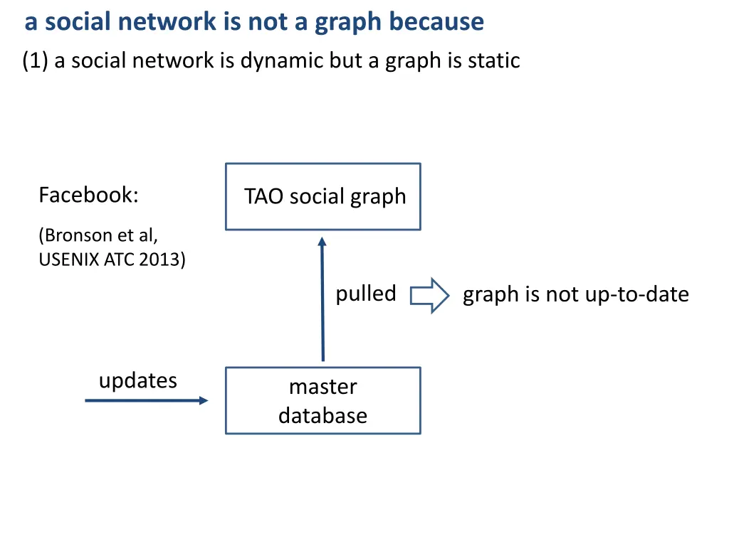 a social network is not a graph because