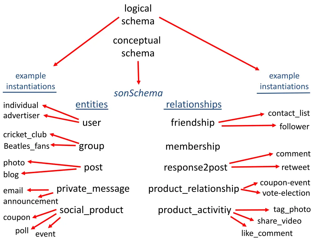 logical schema