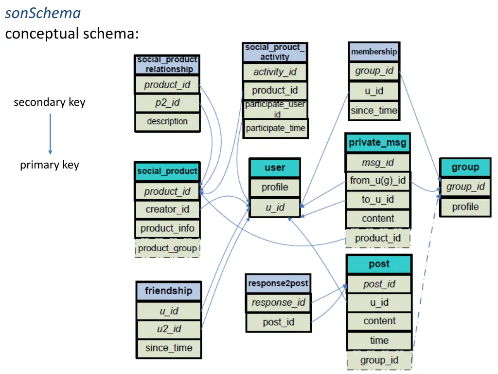 sonschema conceptual schema