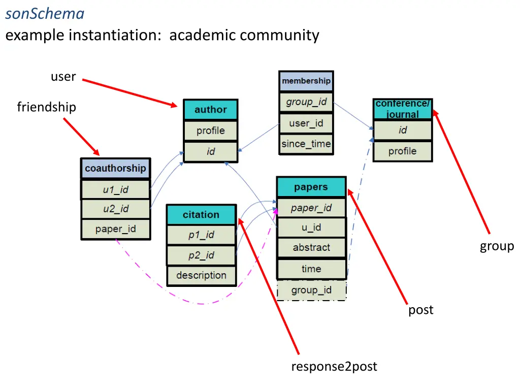 sonschema example instantiation academic community