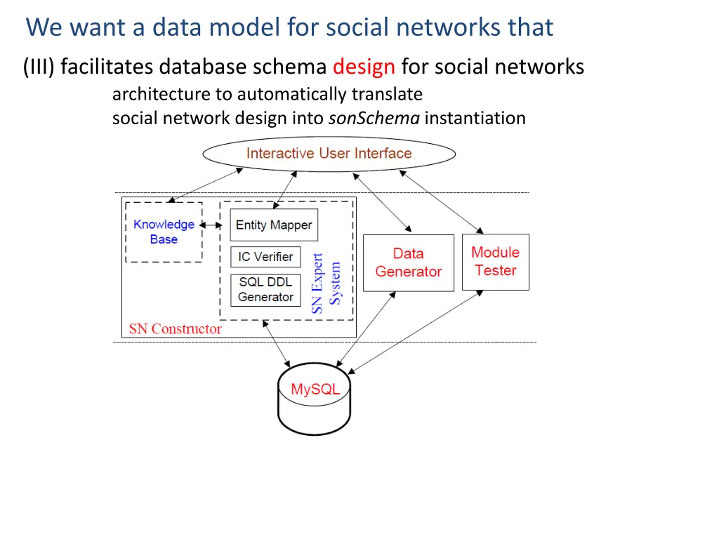 we want a data model for social networks that 2