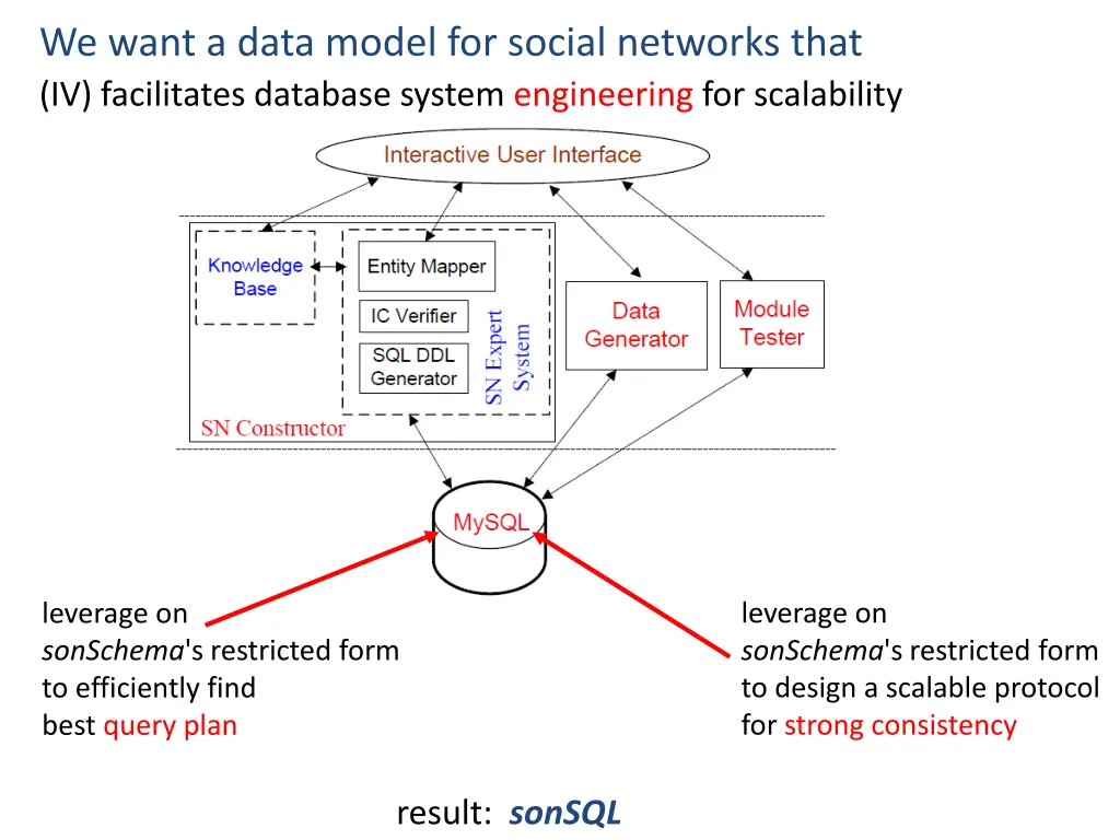 we want a data model for social networks that 3