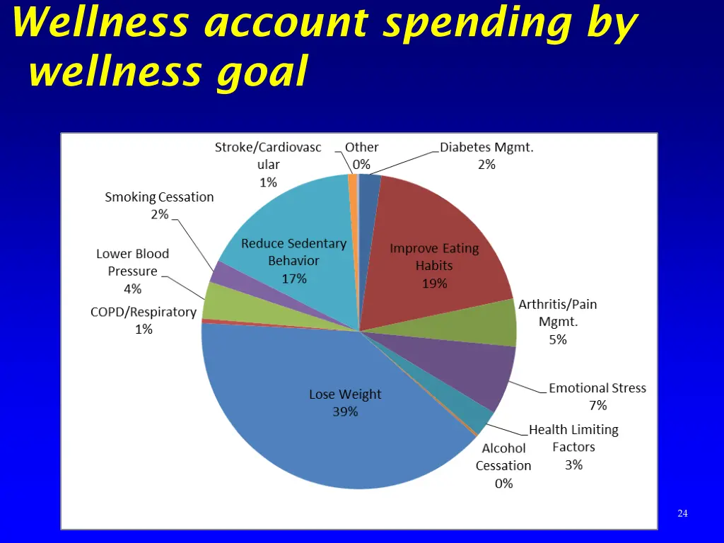 wellness account spending by wellness goal