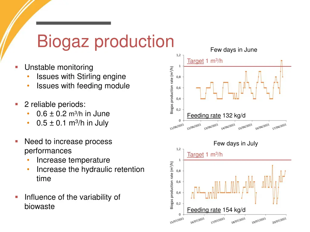 biogaz production