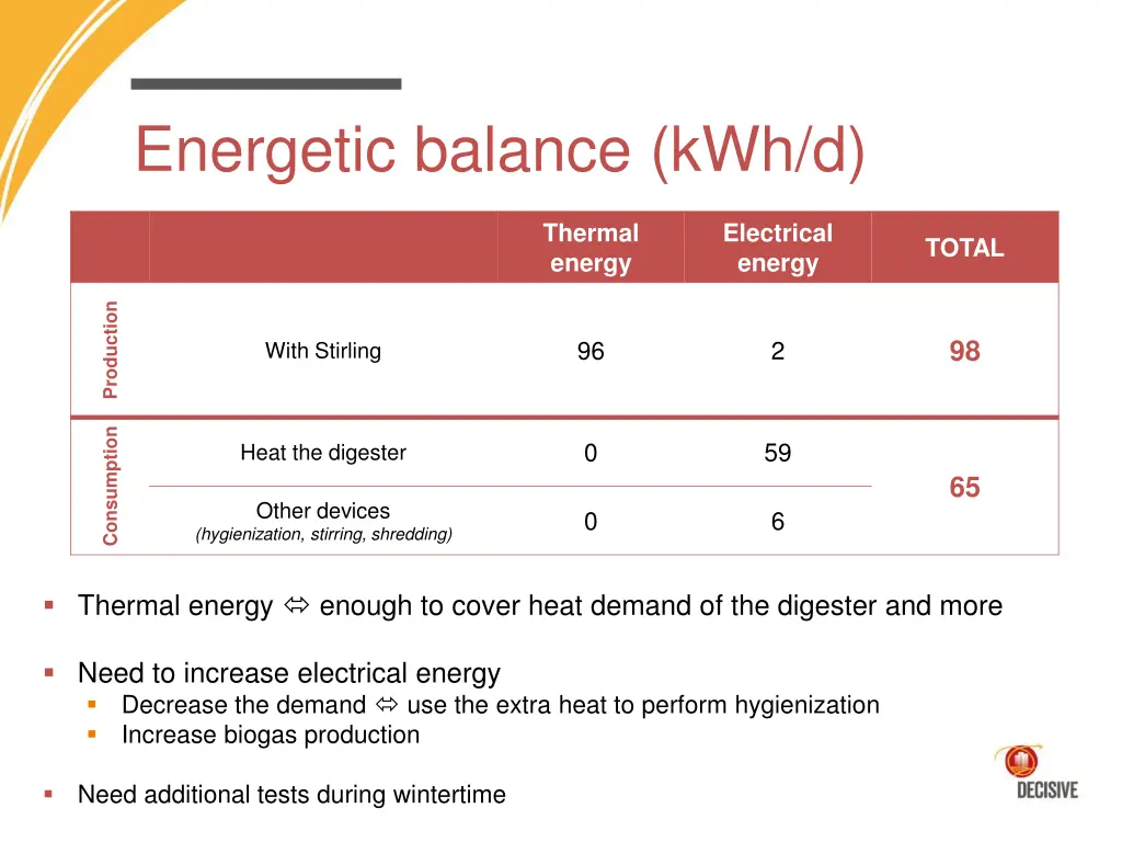 energetic balance kwh d