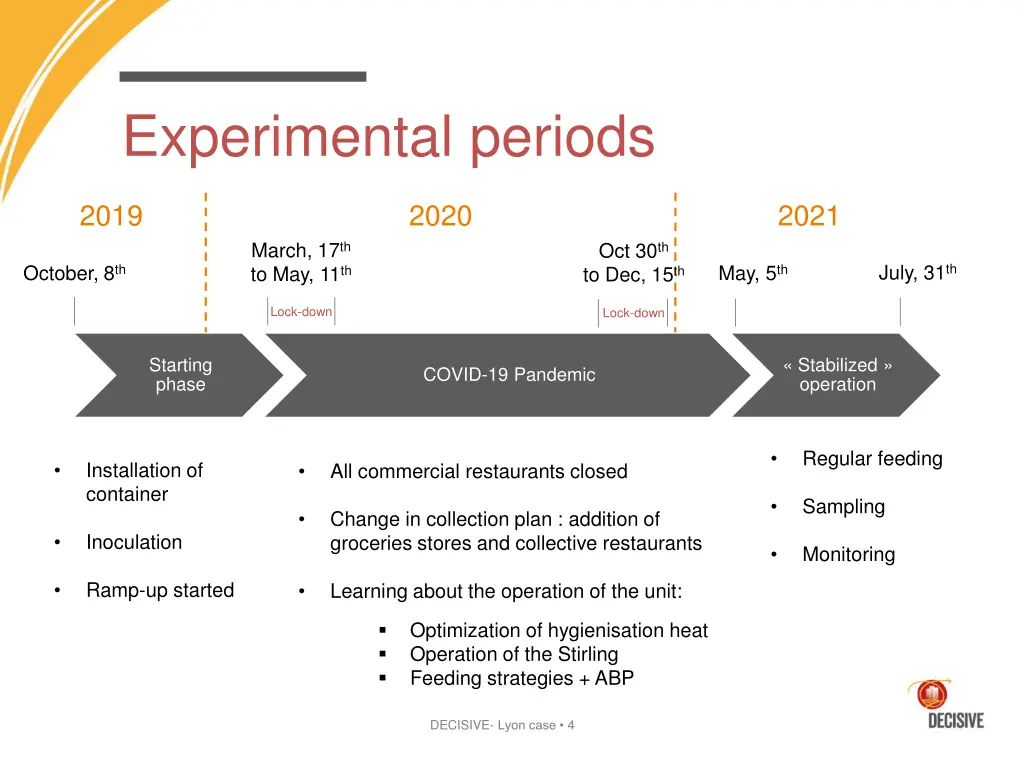 experimental periods