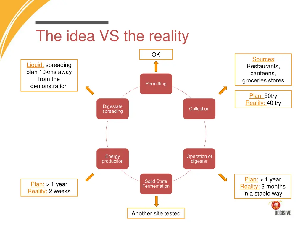 the idea vs the reality