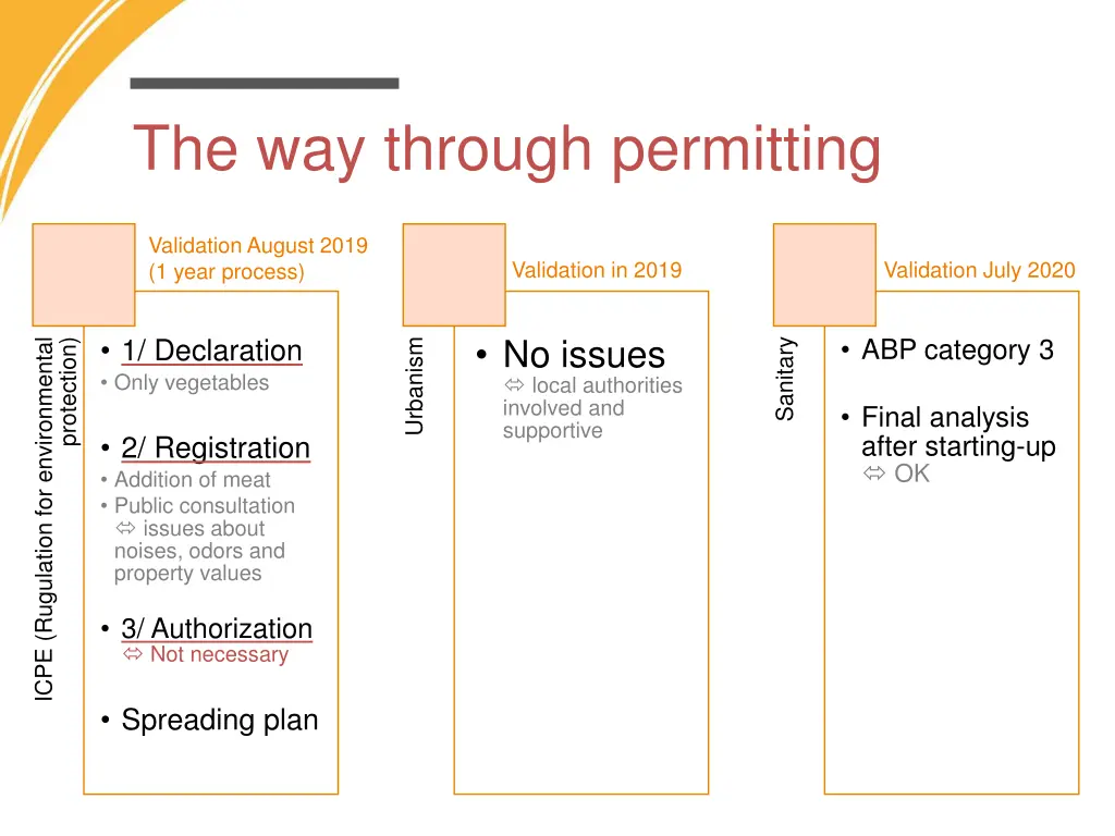 the way through permitting