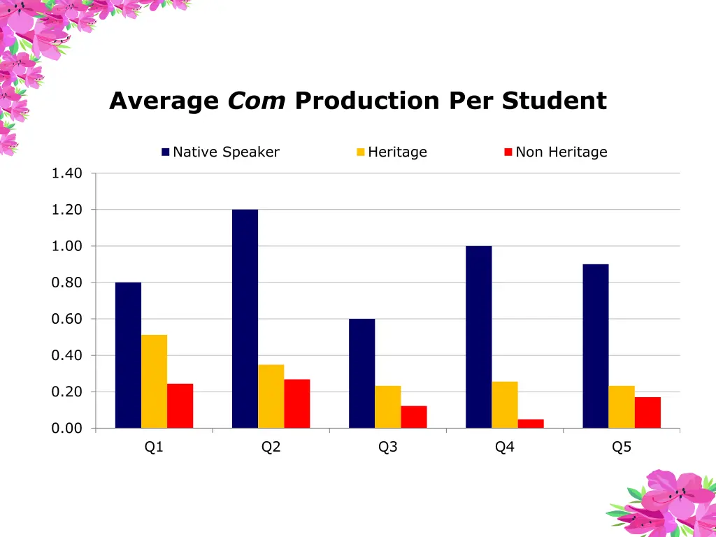 average com production per student