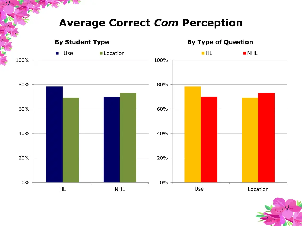 average correct com perception