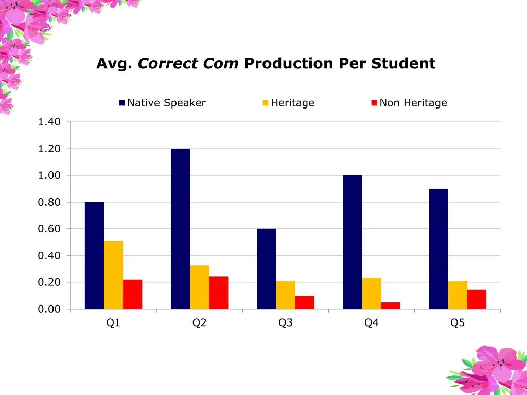 avg correct com production per student