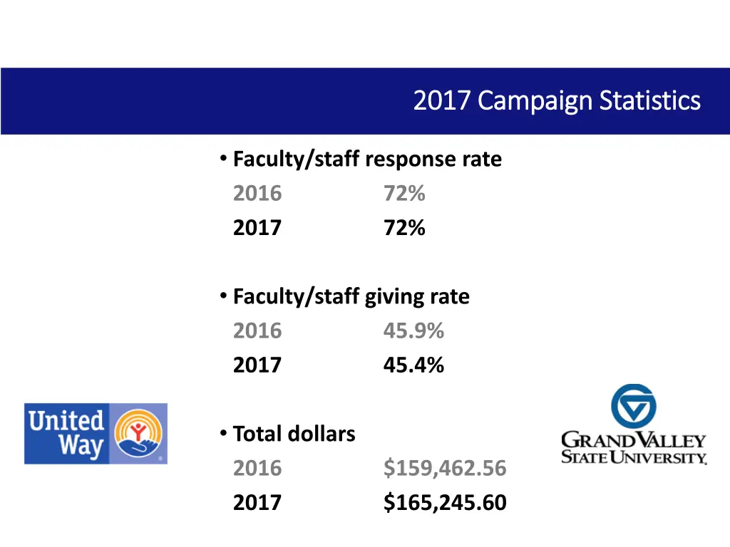 2017 campaign statistics 2017 campaign statistics