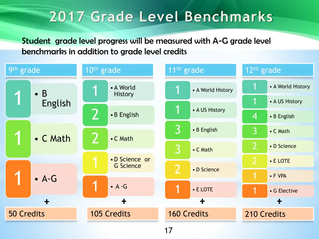 a g grade level benchmarks 2017 grade level