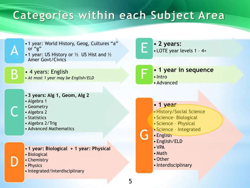 categories within each subject area